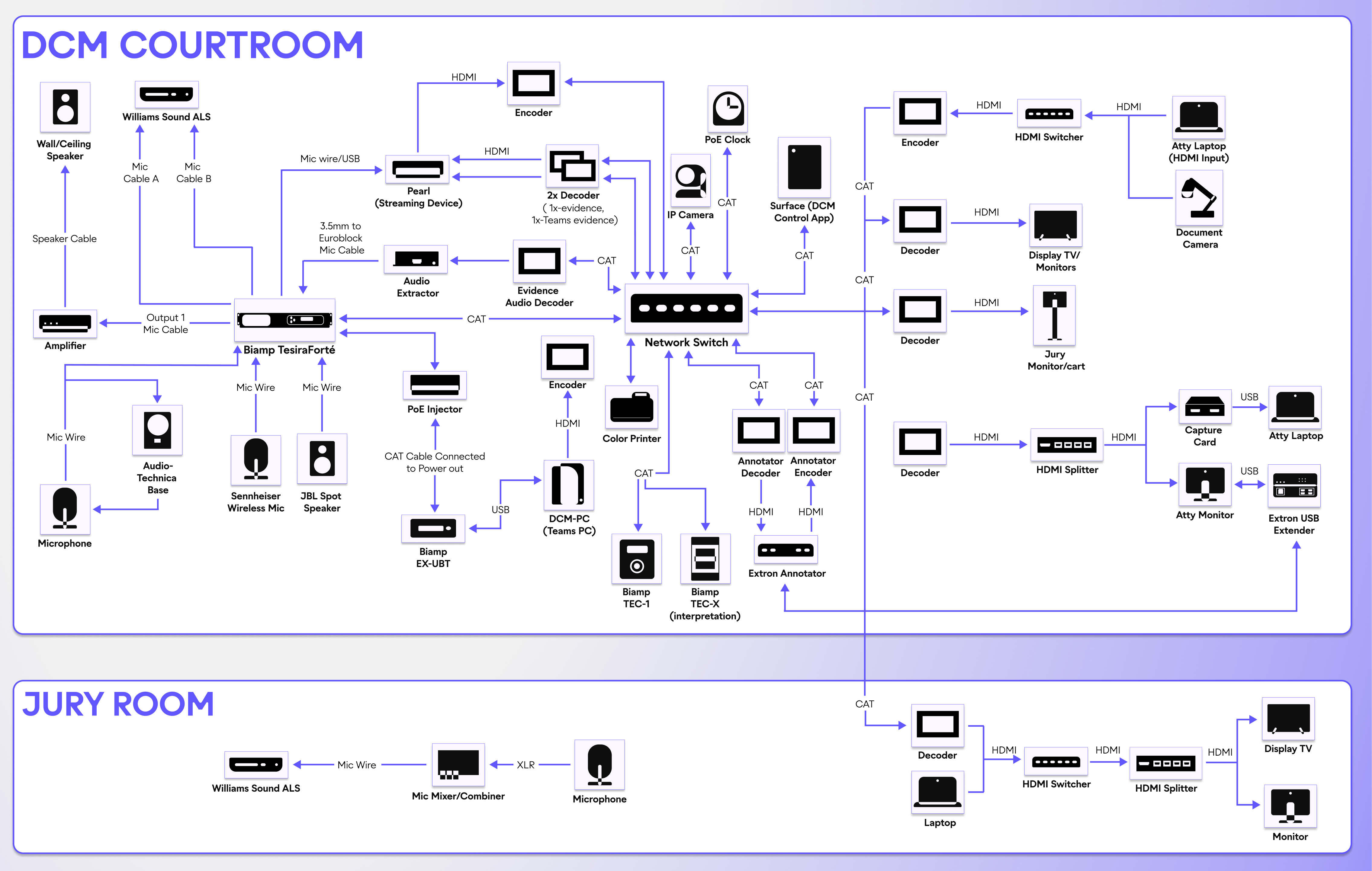 DCM Workflow Diagram